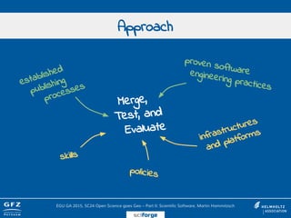 Approach
EGU GA 2015, SC24 Open Science goes Geo – Part II: Scientific Software, Martin Hammitzsch
sciforge
Merge,
Test, and
Evaluate
established
publishing
processes
proven softwareengineering practices
skills
policies
infrastructures
and platforms
 