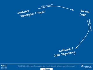 Software
Descriptor / Paper Source
Code
refers / links to
stored/livesin
Software /
Code Repository
EGU GA 2015, SC24 Open Science goes Geo – Part II: Scientific Software, Martin Hammitzsch
sciforge
 