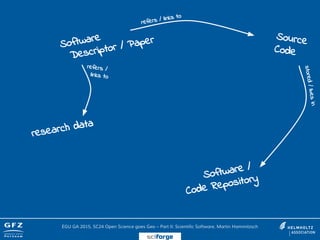 Software
Descriptor / Paper Source
Code
refers / links to
stored/livesin
refers /
links to
research data
Software /
Code Repository
EGU GA 2015, SC24 Open Science goes Geo – Part II: Scientific Software, Martin Hammitzsch
sciforge
 