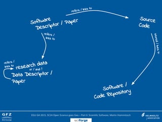 Software
Descriptor / Paper Source
Code
refers / links to
stored/livesin
research data
or / and ?
refers /
links to
Data Descriptor /
Paper
refers /
links to
Software /
Code Repository
EGU GA 2015, SC24 Open Science goes Geo – Part II: Scientific Software, Martin Hammitzsch
sciforge
 