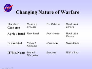 Future Strategic Issues, 7/01
Changing Nature of Warfare
H u nter/
Gath erer
Hu nti n g
Grou nds
Tr i bal Ban ds Hand Hel d/
Thrown
Agric u ltura l Farm Lan ds Prof. Arm ies Hand Hel d/
Thrown
Industrial Natura l
Resou rces
Mass L e vee Mech./Ch em.
IT/Bio/Nano Soci etal
Di s r upti on
Ever yone IT/Bi o/’Bots
 