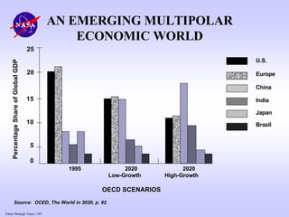 Future Strategic Issues, 7/01
AN EMERGING MULTIPOLAR
ECONOMIC WORLD
PercentageShareofGlobalGDP
Source: OCED, The World in 2020, p. 92
25
20
15
10
5
0
U.S.
Europe
China
India
Japan
Brazil
1995 2020 2020
Low-Growth High-Growth
OECD SCENARIOS
 
