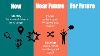 Now Near Future Far Future
Identify
the current drivers
for change.
Focus
on the impact.
What will this
mean?
Develop
ideas. What
new things will
exist?
 