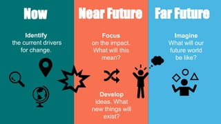 Now Near Future Far Future
Identify
the current drivers
for change.
Focus
on the impact.
What will this
mean?
Develop
ideas. What
new things will
exist?
Imagine
What will our
future world
be like?
 
