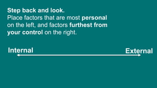Step back and look.
Place factors that are most personal
on the left, and factors furthest from
your control on the right.
Internal External
 
