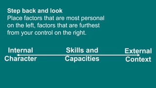 Step back and look
Place factors that are most personal
on the left, factors that are furthest
from your control on the right.
Internal
Character
External
Context
Skills and
Capacities
 