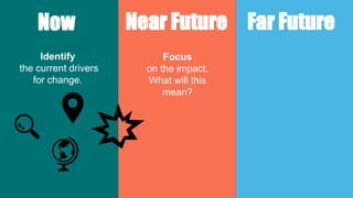 Now Near Future Far Future
Identify
the current drivers
for change.
Focus
on the impact.
What will this
mean?
 