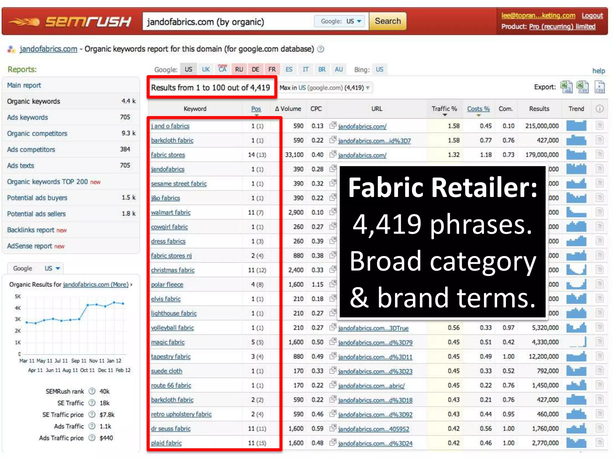Fabric Retailer:
4,419 phrases.
Broad category
& brand terms.
 