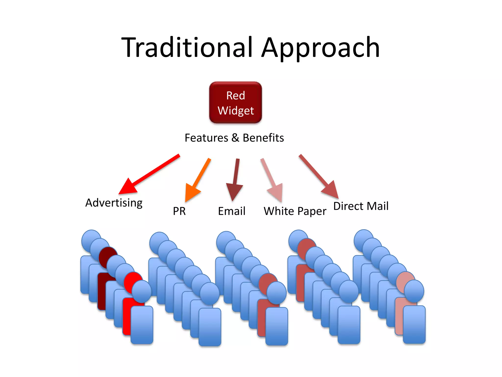 Traditional Approach
                      Red
                     Widget

               Features & Benefits




Advertising
              PR     Email    White Paper Direct Mail
 