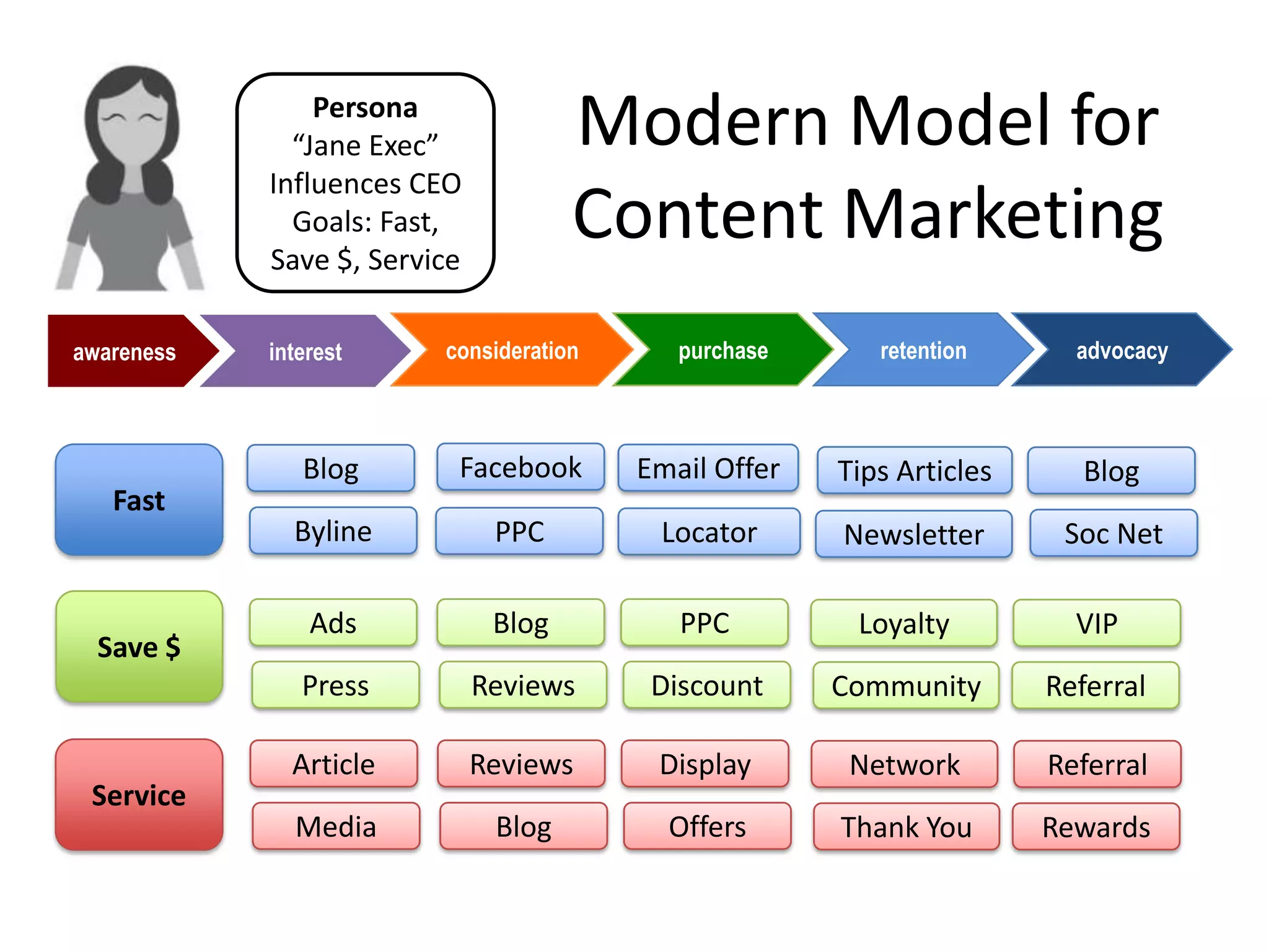 Persona
              “Jane Exec”             Modern Model for
            Influences CEO
              Goals: Fast,
            Save $, Service
                                      Content Marketing
awareness   interest     consideration      purchase      retention      advocacy



               Blog       Facebook       Email Offer   Tips Articles      Blog
   Fast
              Byline           PPC        Locator      Newsletter       Soc Net

                Ads            Blog         PPC         Loyalty          VIP
  Save $
               Press          Reviews     Discount     Community       Referral

              Article         Reviews     Display       Network        Referral
 Service
              Media            Blog        Offers      Thank You       Rewards
 