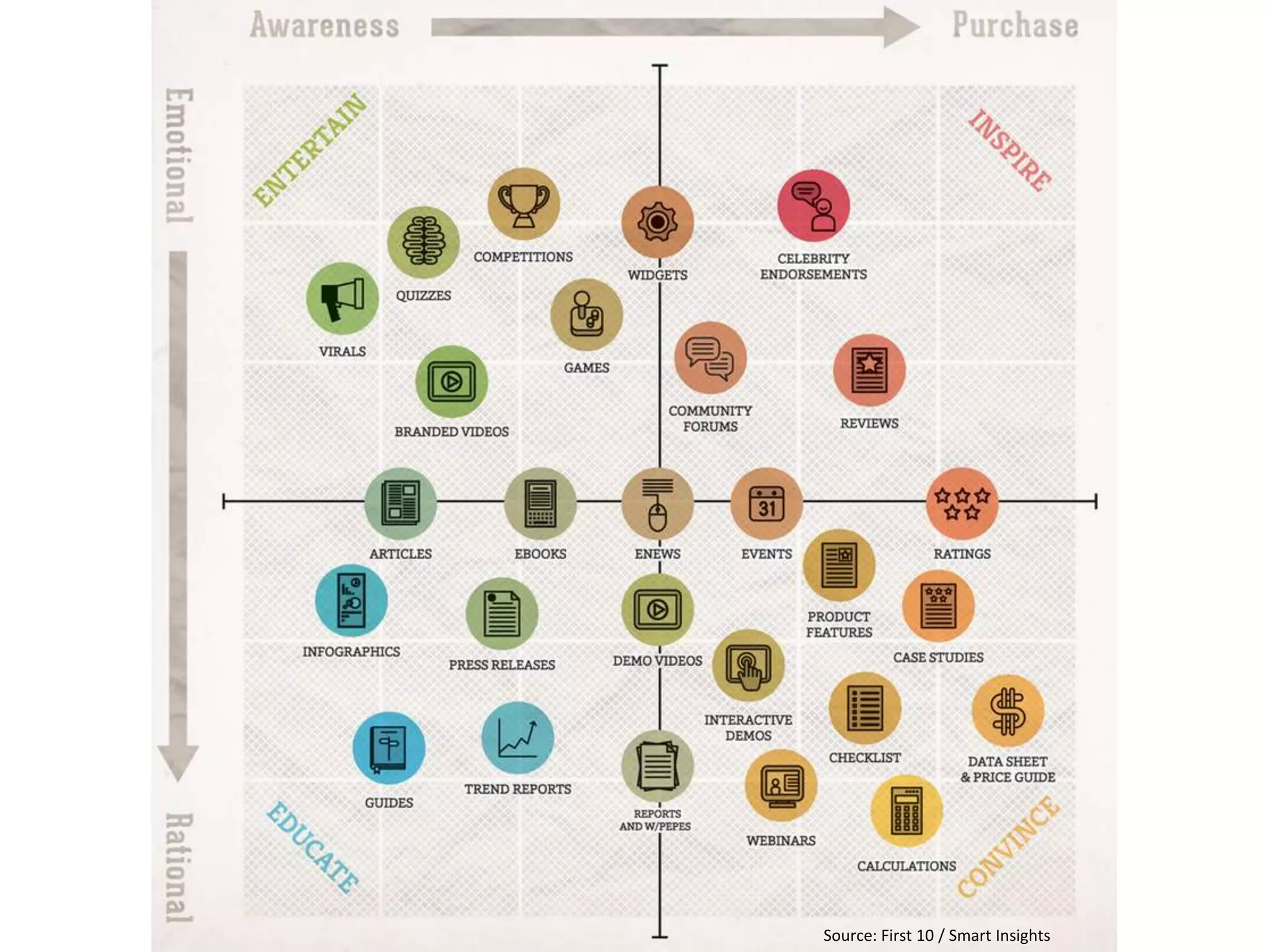 Source: First 10 / Smart Insights
 