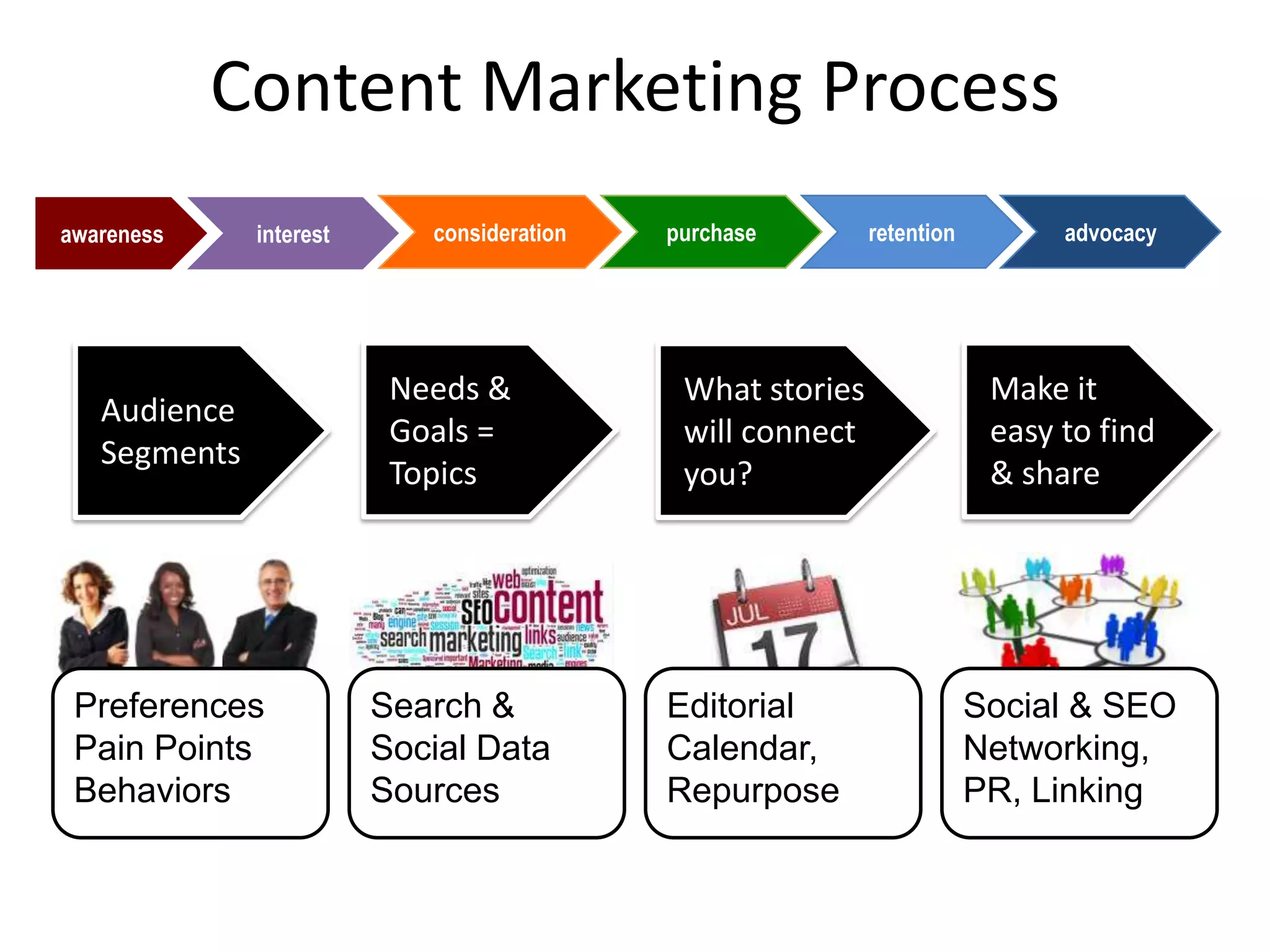 Content Marketing Process
awareness     interest      consideration   purchase        retention         advocacy




                          Needs &            What stories                Make it
   Audience
                          Goals =            will connect                easy to find
   Segments
                          Topics             you?                        & share




 Preferences             Search &           Editorial                   Social & SEO
 Pain Points             Social Data        Calendar,                   Networking,
 Behaviors               Sources            Repurpose                   PR, Linking
 