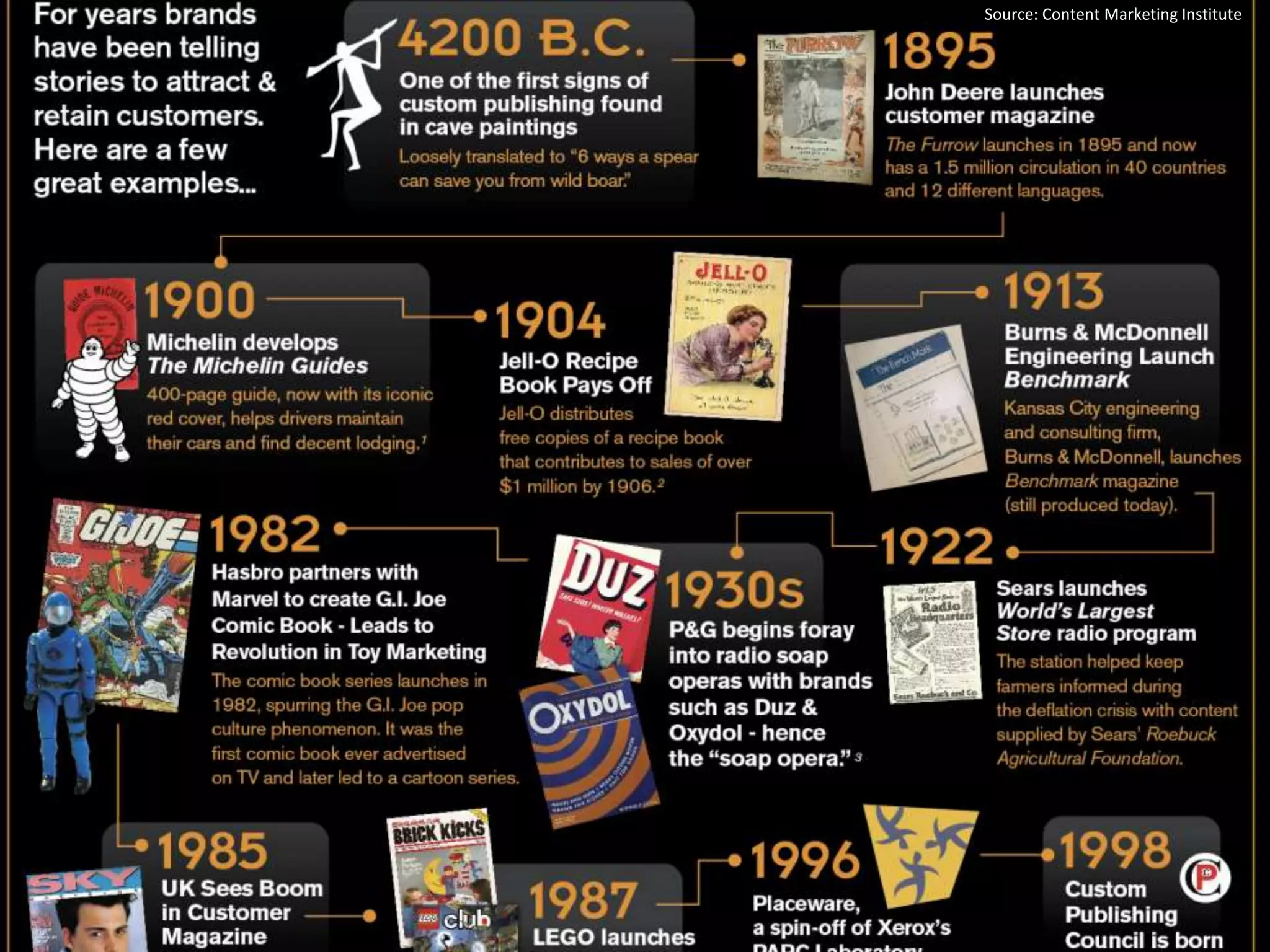 Source: Content Marketing Institute




Successful Companies
 