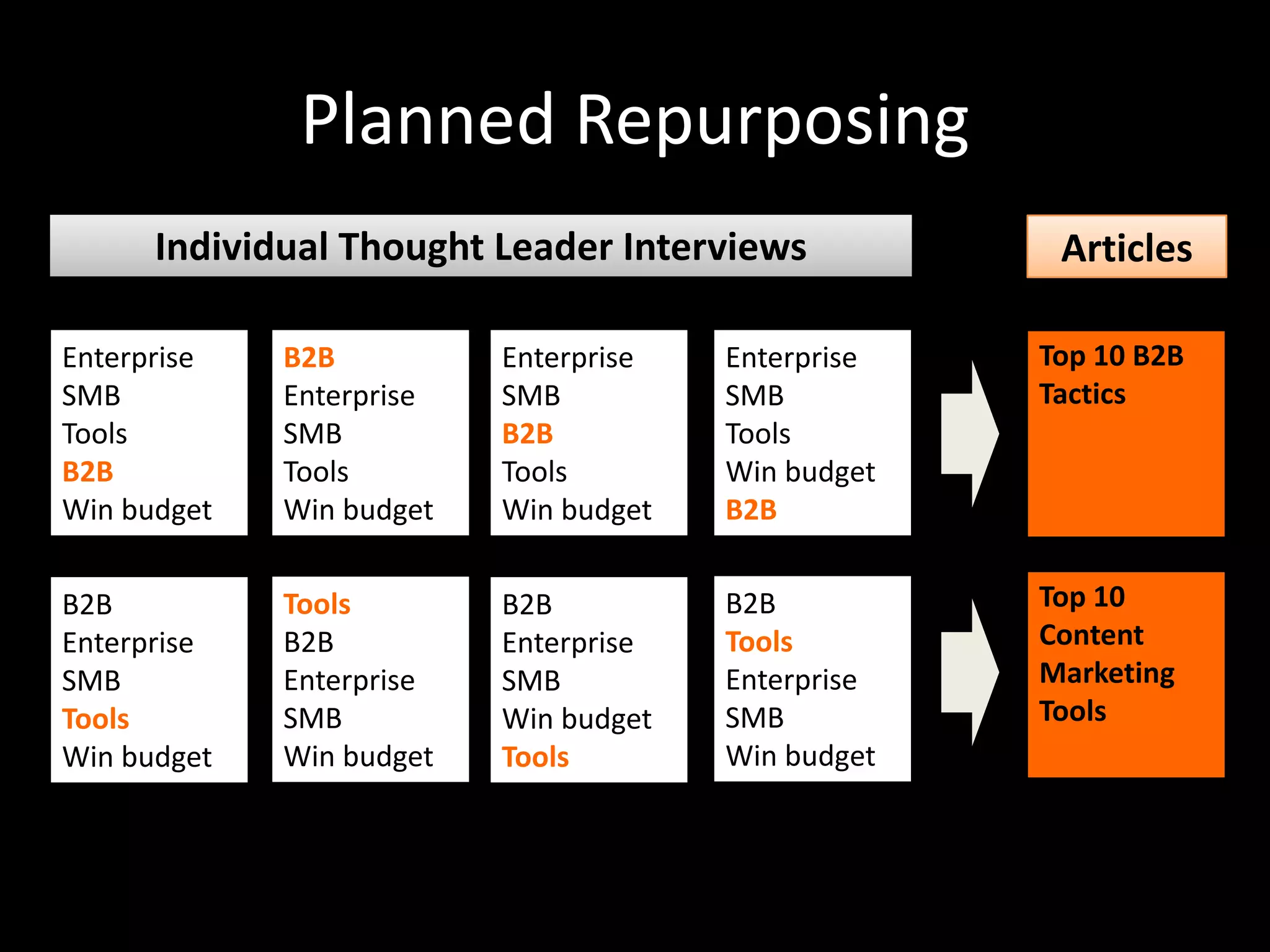 Planned Repurposing
      Individual Thought Leader Interviews           Articles

Enterprise   B2B          Enterprise   Enterprise   Top 10 B2B
SMB          Enterprise   SMB          SMB          Tactics
Tools        SMB          B2B          Tools
B2B          Tools        Tools        Win budget
Win budget   Win budget   Win budget   B2B

B2B          Tools        B2B          B2B          Top 10
Enterprise   B2B          Enterprise   Tools        Content
SMB          Enterprise   SMB          Enterprise   Marketing
Tools        SMB          Win budget   SMB          Tools
Win budget   Win budget   Tools        Win budget
 