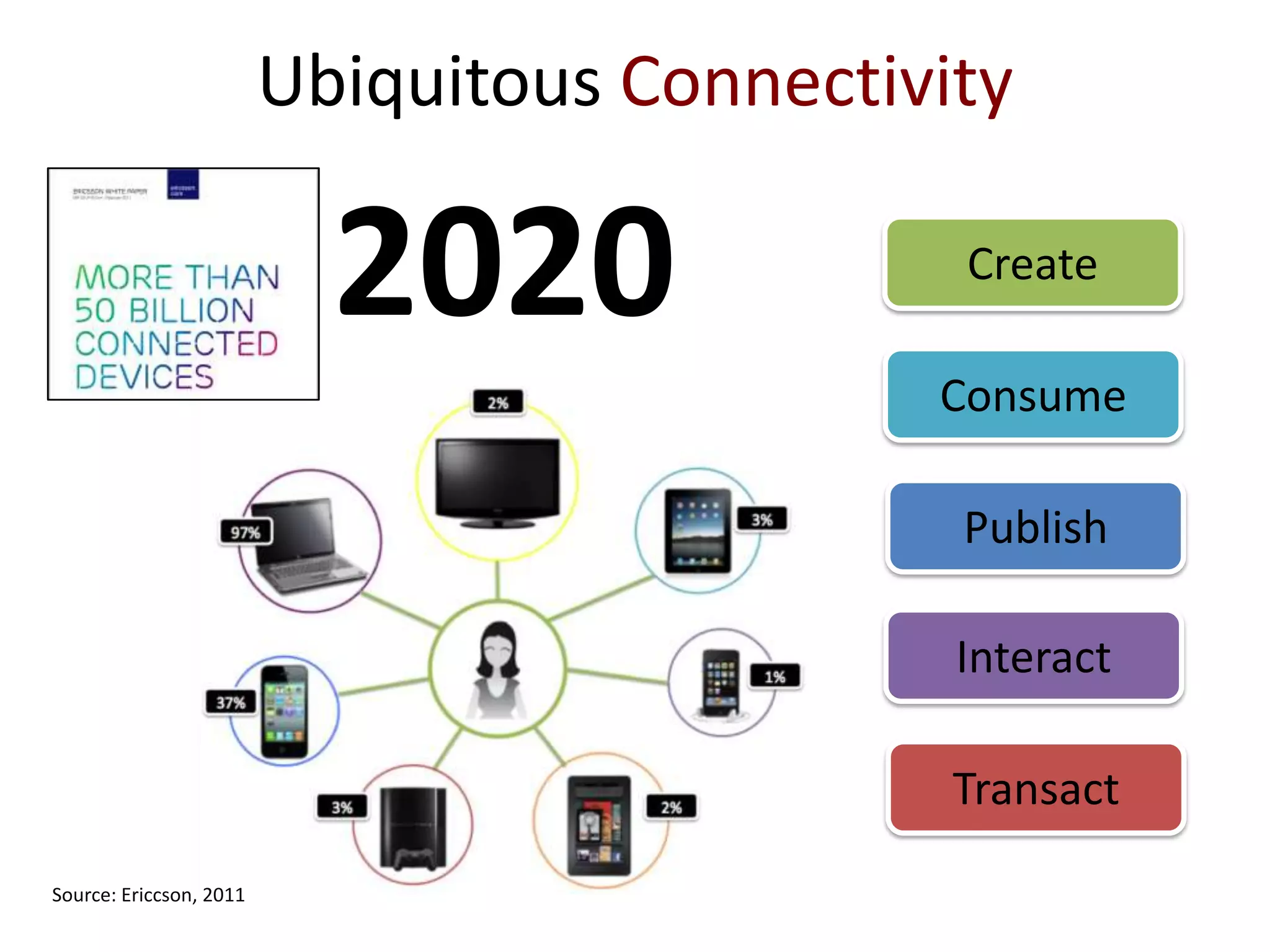 Ubiquitous Connectivity

                           2020               Create

                                             Consume

                                              Publish

                                              Interact

                                              Transact
Source: Ericcson, 2011
 