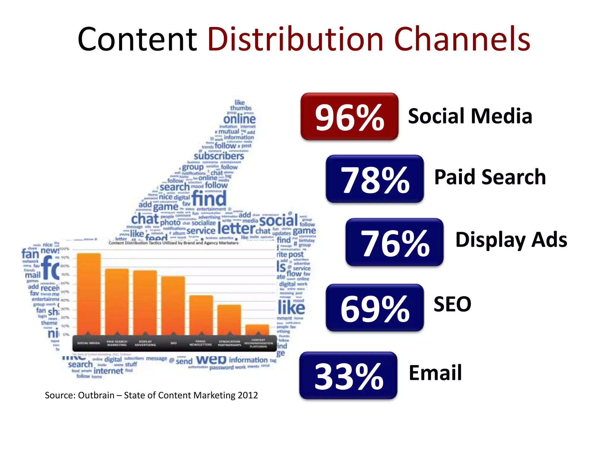 Content Distribution Channels

                                                     96%   Social Media

                                                      78%    Paid Search


                                                      76%      Display Ads


                                                      69%    SEO


Source: Outbrain – State of Content Marketing 2012
                                                     33%   Email
 