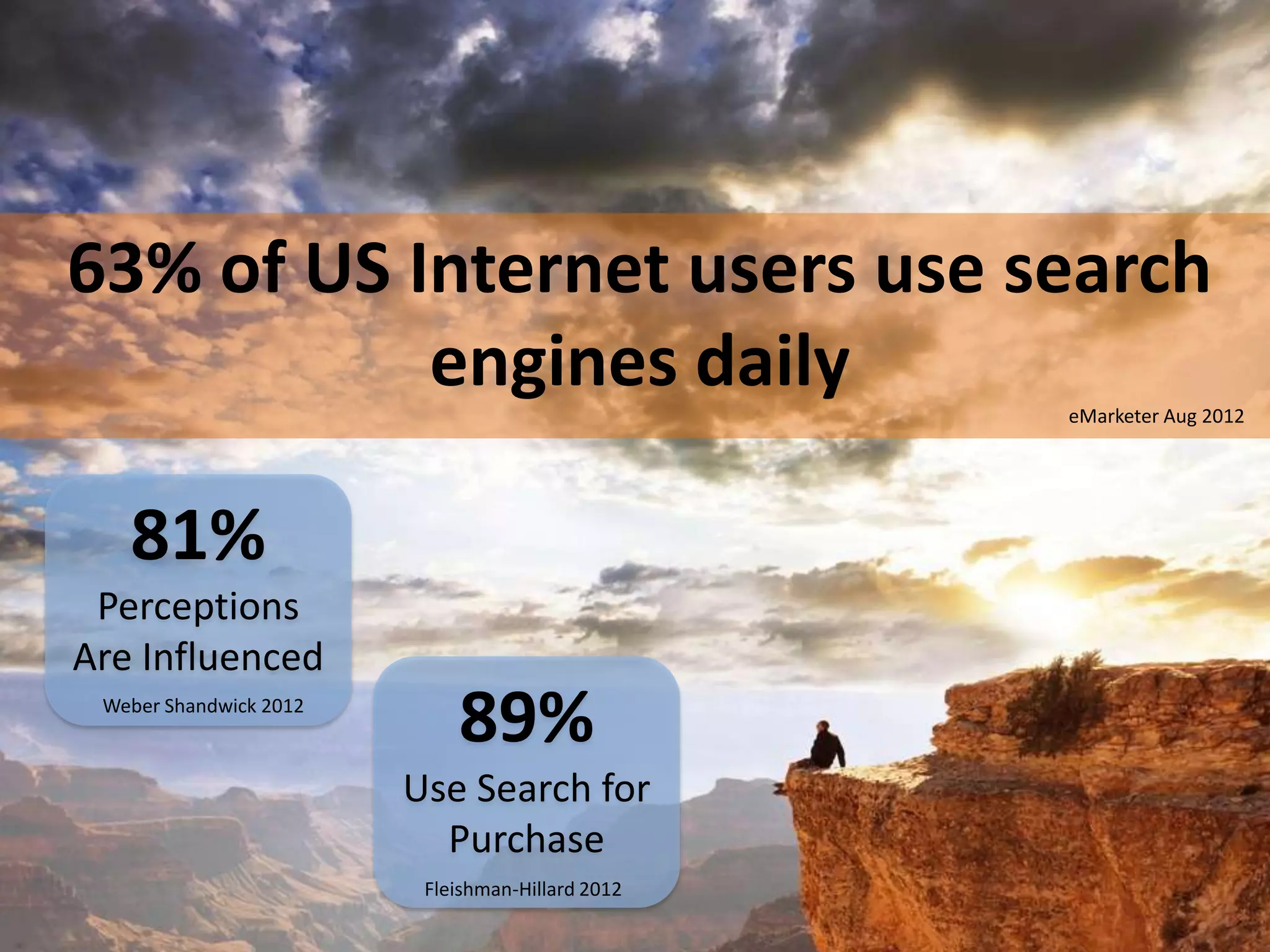 63% of US Internet users use search
           engines daily                          eMarketer Aug 2012




   81%
 Perceptions
Are Influenced
 Weber Shandwick 2012
                            89%
                        Use Search for
                          Purchase
                         Fleishman-Hillard 2012
 