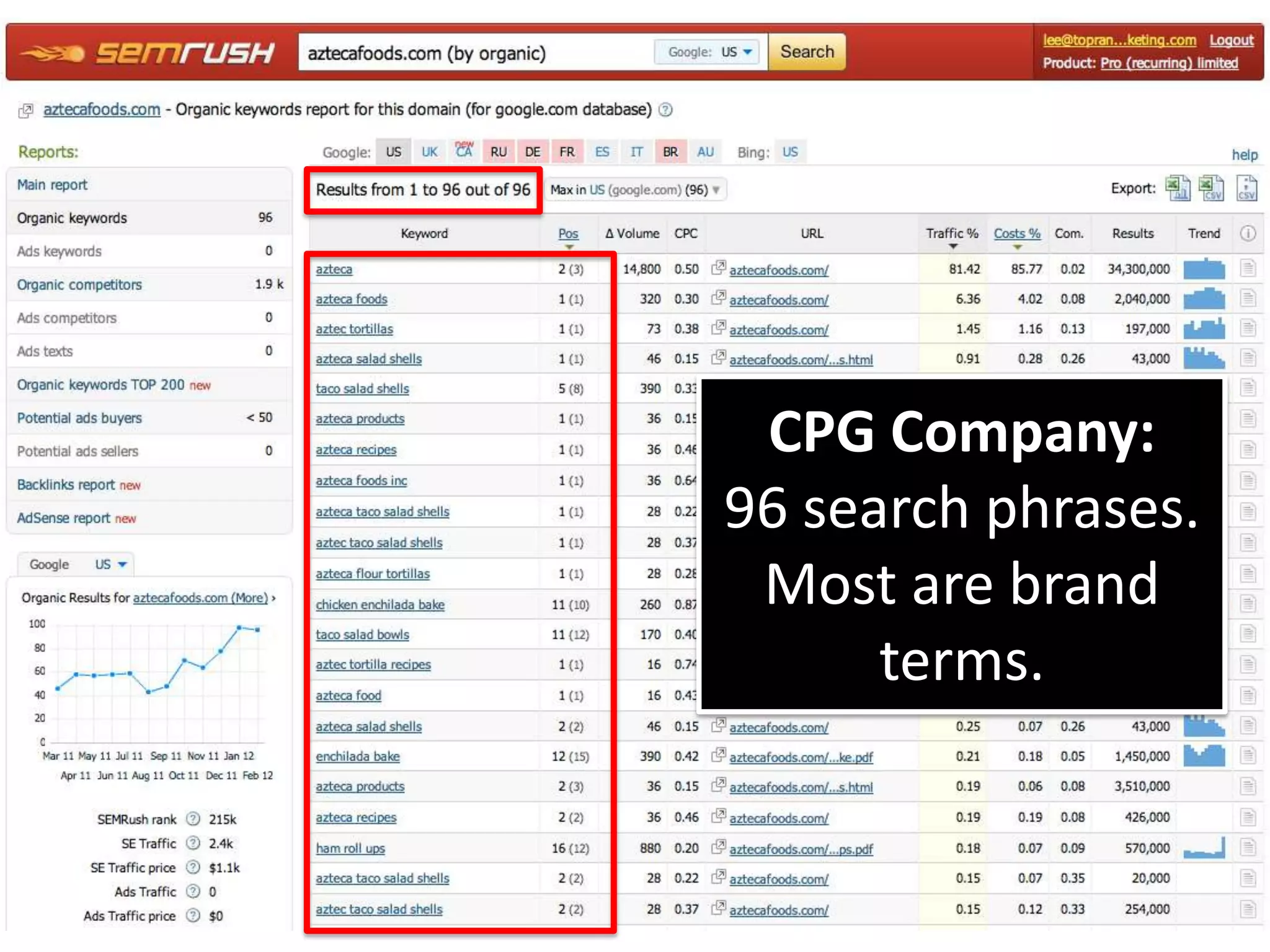 CPG Company:
96 search phrases.
 Most are brand
      terms.
 