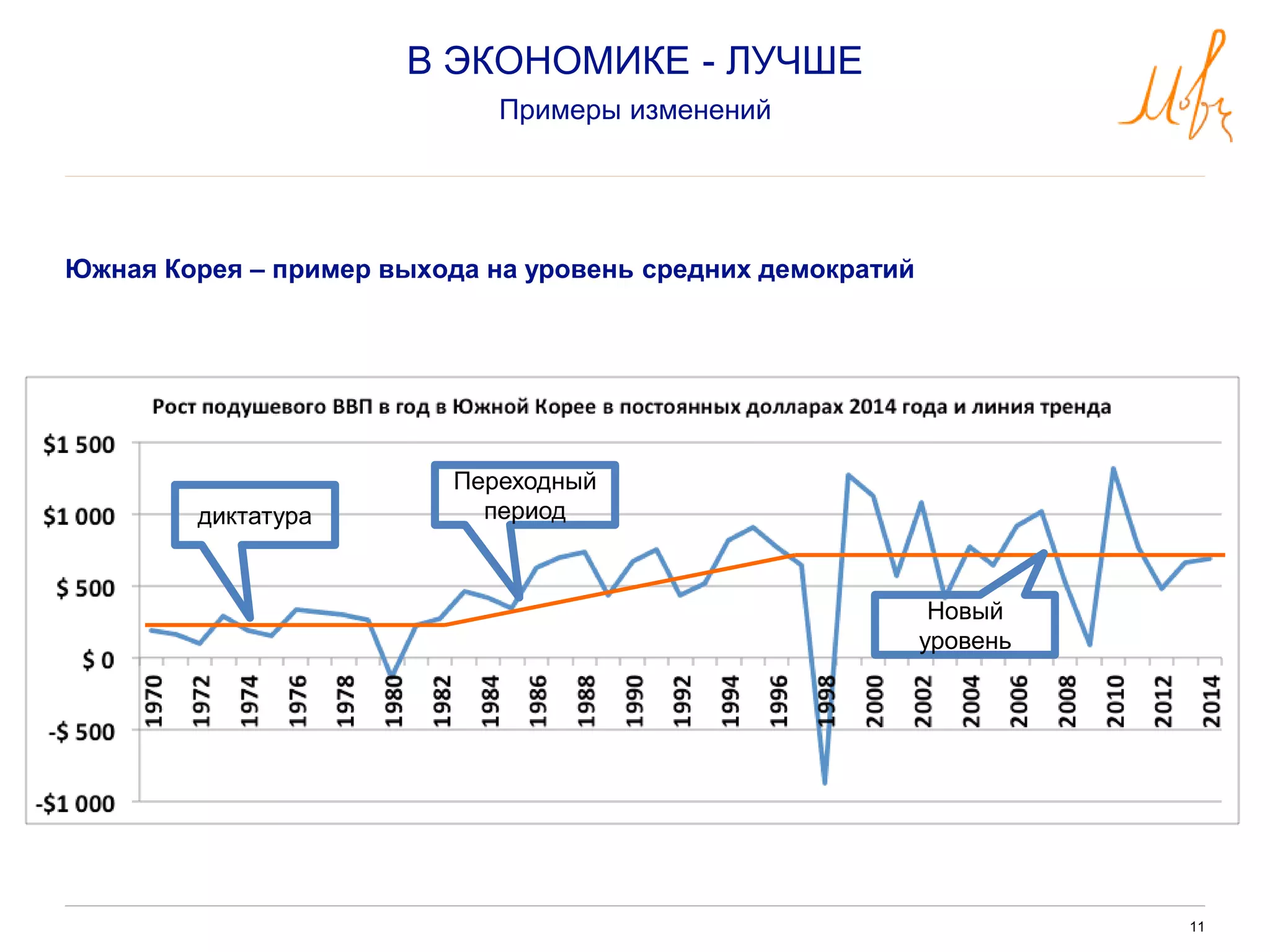 11
Южная Корея – пример выхода на уровень средних демократий
В ЭКОНОМИКЕ - ЛУЧШЕ
Примеры изменений
диктатура
Переходный
период
Новый
уровень
 
