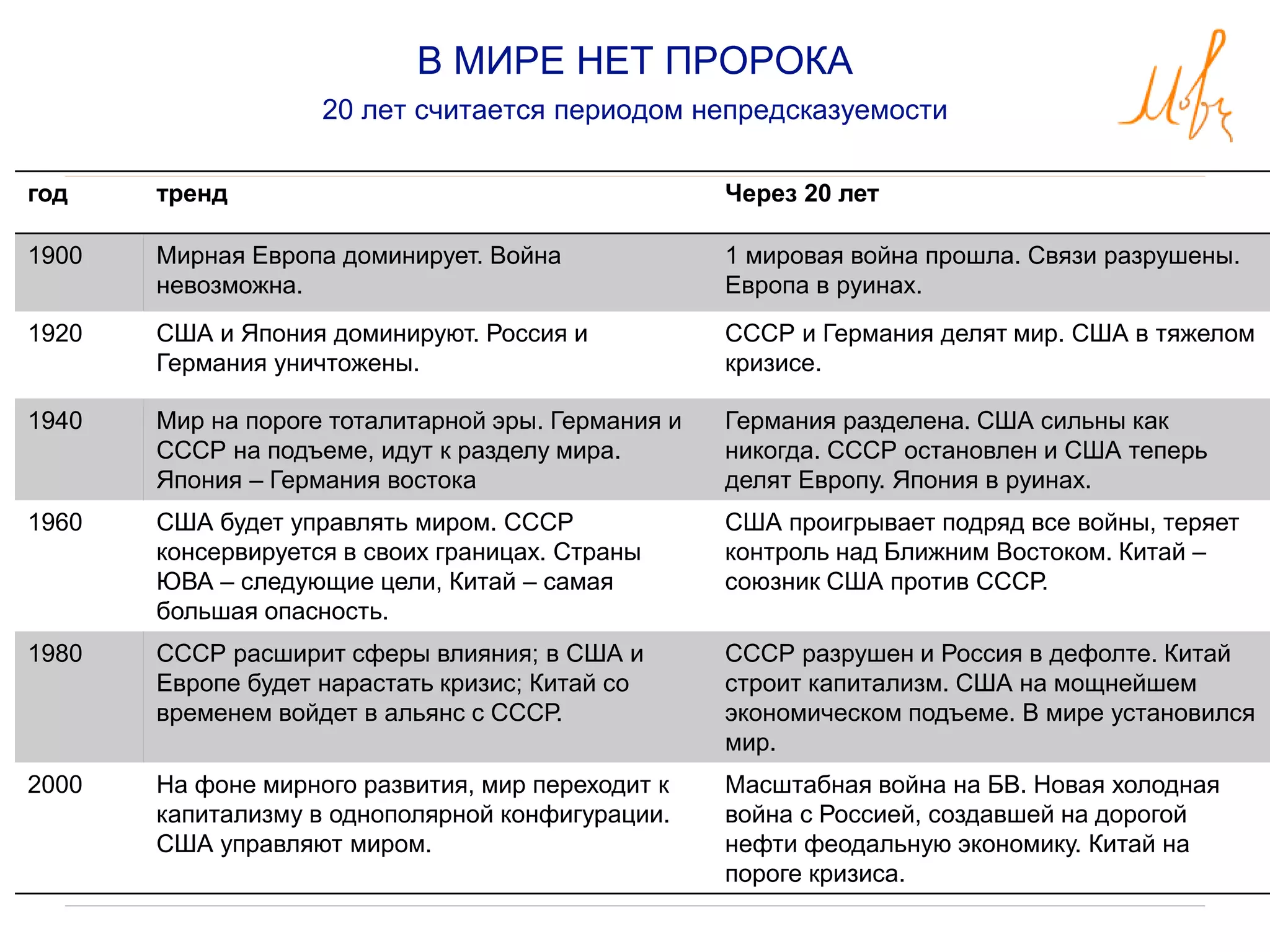В МИРЕ НЕТ ПРОРОКА
20 лет считается периодом непредсказуемости
год тренд Через 20 лет
1900 Мирная Европа доминирует. Война
невозможна.
1 мировая война прошла. Связи разрушены.
Европа в руинах.
1920 США и Япония доминируют. Россия и
Германия уничтожены.
СССР и Германия делят мир. США в тяжелом
кризисе.
1940 Мир на пороге тоталитарной эры. Германия и
СССР на подъеме, идут к разделу мира.
Япония – Германия востока
Германия разделена. США сильны как
никогда. СССР остановлен и США теперь
делят Европу. Япония в руинах.
1960 США будет управлять миром. СССР
консервируется в своих границах. Страны
ЮВА – следующие цели, Китай – самая
большая опасность.
США проигрывает подряд все войны, теряет
контроль над Ближним Востоком. Китай –
союзник США против СССР.
1980 СССР расширит сферы влияния; в США и
Европе будет нарастать кризис; Китай со
временем войдет в альянс с СССР.
СССР разрушен и Россия в дефолте. Китай
строит капитализм. США на мощнейшем
экономическом подъеме. В мире установился
мир.
2000 На фоне мирного развития, мир переходит к
капитализму в однополярной конфигурации.
США управляют миром.
Масштабная война на БВ. Новая холодная
война с Россией, создавшей на дорогой
нефти феодальную экономику. Китай на
пороге кризиса.
 