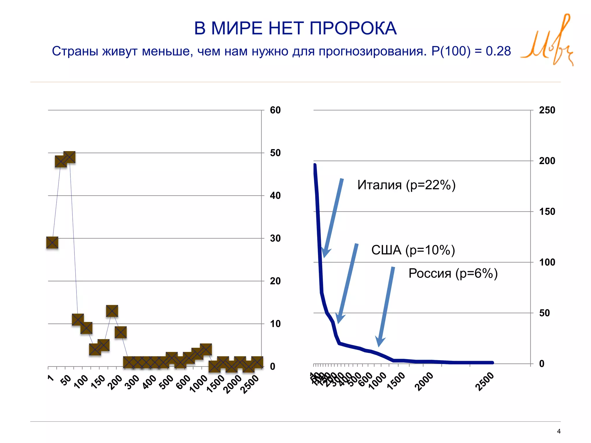 4
В МИРЕ НЕТ ПРОРОКА
Страны живут меньше, чем нам нужно для прогнозирования. P(100) = 0.28
0
10
20
30
40
50
60
0
50
100
150
200
250
Россия (р=6%)
США (р=10%)
Италия (р=22%)
 