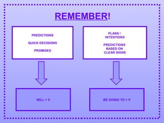 REMEMBER!
PREDICTIONS
QUICK DECISIONS
PROMISES
PLANS /
INTENTIONS
PREDICTIONS
BASED ON
CLEAR SIGNS
WILL + V BE GOING TO + V
 