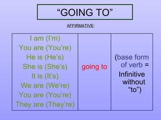 “GOING TO”
I am (I’m)
You are (You’re)
He is (He’s)
She is (She’s)
It is (It’s)
We are (We’re)
You are (You’re)
They are (They’re)
going to
(base form
of verb =
Infinitive
without
“to”)
AFFIRMATIVEAFFIRMATIVE:
 