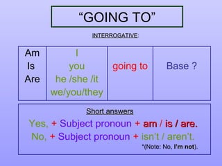 “GOING TO”
I
you
he /she /it
we/you/they
going to Base ?
INTERROGATIVEINTERROGATIVE:
Am
Is
Are
Short answersShort answers
Yes, + Subject pronoun + amam / is / are.is / are.
No, + Subject pronoun + isn’t / aren’t.
*(Note: No, I’m notI’m not).
 