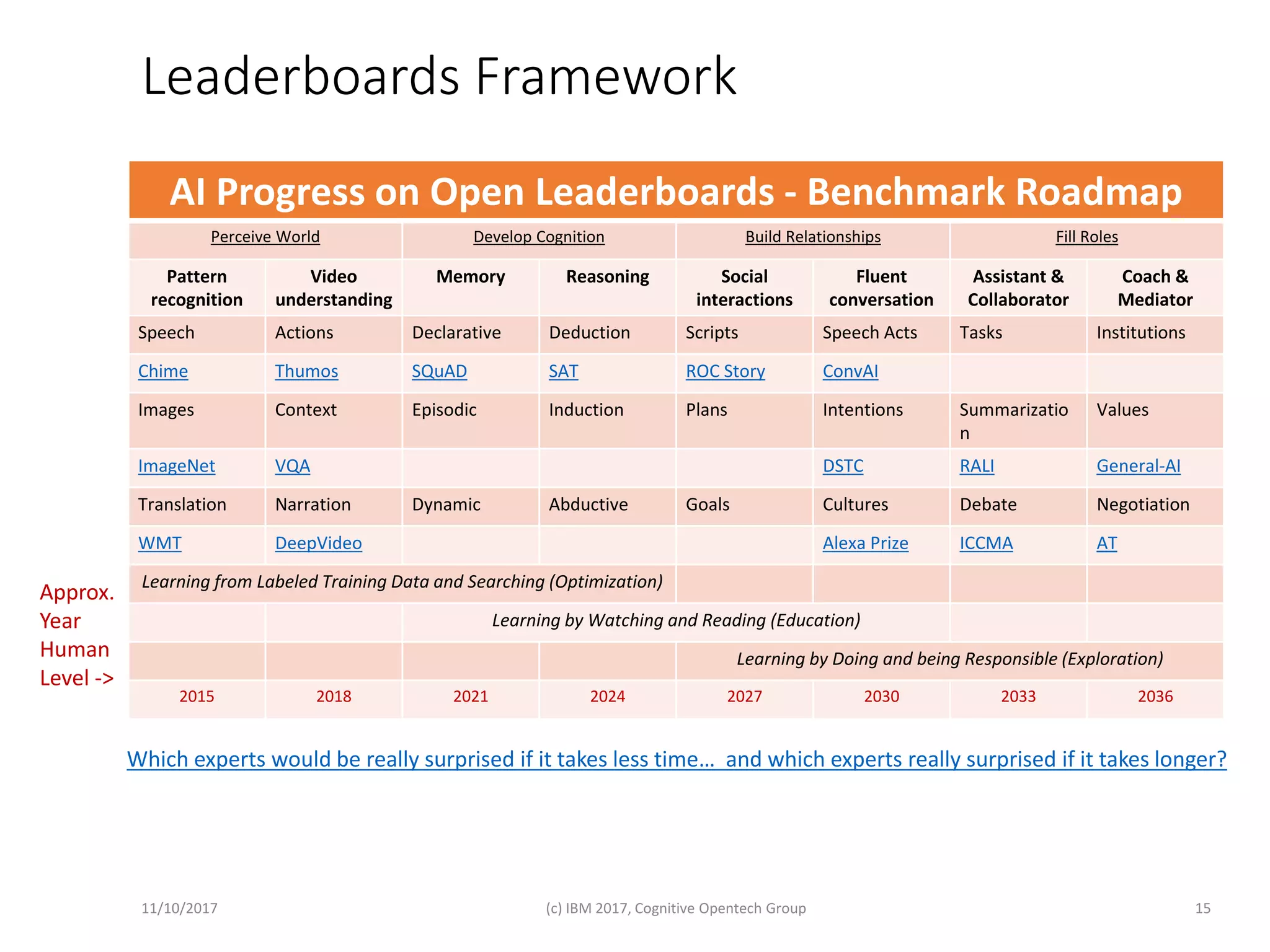 Leaderboards Framework
AI Progress on Open Leaderboards - Benchmark Roadmap
Perceive World Develop Cognition Build Relationships Fill Roles
Pattern
recognition
Video
understanding
Memory Reasoning Social
interactions
Fluent
conversation
Assistant &
Collaborator
Coach &
Mediator
Speech Actions Declarative Deduction Scripts Speech Acts Tasks Institutions
Chime Thumos SQuAD SAT ROC Story ConvAI
Images Context Episodic Induction Plans Intentions Summarizatio
n
Values
ImageNet VQA DSTC RALI General-AI
Translation Narration Dynamic Abductive Goals Cultures Debate Negotiation
WMT DeepVideo Alexa Prize ICCMA AT
Learning from Labeled Training Data and Searching (Optimization)
Learning by Watching and Reading (Education)
Learning by Doing and being Responsible (Exploration)
2015 2018 2021 2024 2027 2030 2033 2036
11/10/2017 (c) IBM 2017, Cognitive Opentech Group 15
Which experts would be really surprised if it takes less time… and which experts really surprised if it takes longer?
Approx.
Year
Human
Level ->
 