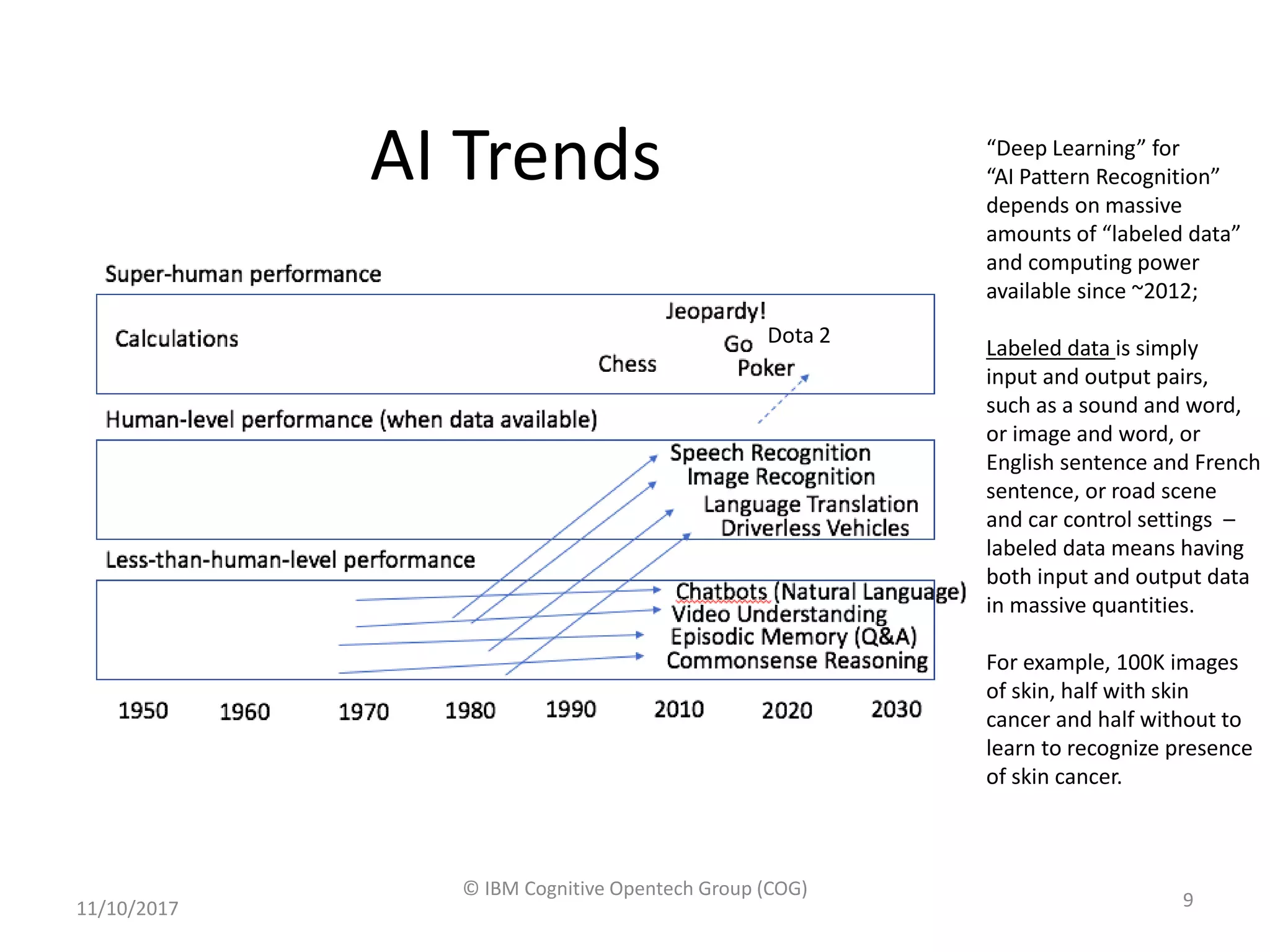 AI Trends
11/10/2017
© IBM Cognitive Opentech Group (COG)
9
Dota 2
“Deep Learning” for
“AI Pattern Recognition”
depends on massive
amounts of “labeled data”
and computing power
available since ~2012;
Labeled data is simply
input and output pairs,
such as a sound and word,
or image and word, or
English sentence and French
sentence, or road scene
and car control settings –
labeled data means having
both input and output data
in massive quantities.
For example, 100K images
of skin, half with skin
cancer and half without to
learn to recognize presence
of skin cancer.
 