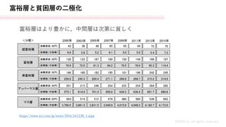 富裕層と貧困層の二極化
MASH.inc all rights reserved
https://www.nri.com/jp/news/2016/161128_1.aspx
富裕層はより豊かに、中間層は次第に貧しく
 