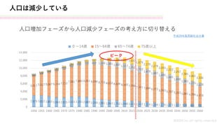 人口は減少している
MASH.inc all rights reserved
人口増加フェーズから人口減少フェーズの考え方に切り替える
2,979 3,012 2,843 2,553 2,515 2,722 2,751 2,603 2,249 2,001 1,847 1,752 1,680 1,611 1,457 1,324 1,204 1,129 1,073 1,012 939 861 791
5,017 5,517 6,047 6,744 7,212
7,581 7,883 8,251 8,590 8,716 8,622 8,409 8,103 7,708 7,341 7,084 6,773 6,343 5,787 5,353 5,001 4,706 4,418
309
338
376
434
516
602
699 776 892 1,109 1,301 1,407 1,517 1,752
1,733
1,479
1,407
1,495
1,645
1,600
1,383
1,225
1,128
107
139
164
189
224
284
366 471 597 717 900 1,160 1,407 1,641
1,879
2,179
2,278
2,245
2,223
2,257
2,385
2,401
2,336
0
2,000
4,000
6,000
8,000
10,000
12,000
14,000
1950 1955 1960 1965 1970 1975 1980 1985 1990 1995 2000 2005 2010 2015 2020 2025 2030 2035 2040 2045 2050 2055 2060
０～14歳 15～64歳 65～74歳 75歳以上
ピーク
平成29年版高齢社会白書
 