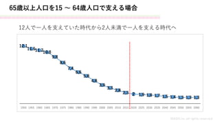 65歳以上人口を15 ～ 64歳人口で支える場合
MASH.inc all rights reserved
12人で一人を支えていた時代から2人未満で一人を支える時代へ
12.1
11.511.210.8
9.8
8.6
7.4
6.6
5.8
4.8
3.9
3.3
2.8
2.3 2 1.9 1.8 1.7 1.5 1.4 1.3 1.3 1.3
1950 1955 1960 1965 1970 1975 1980 1985 1990 1995 2000 2005 2010 2015 2020 2025 2030 2035 2040 2045 2050 2055 2060
 