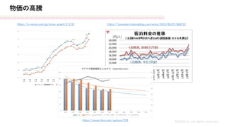 物価の高騰
MASH.inc all rights reserved
https://e-nenpi.com/gs/price_graph/2/1/0/ https://1manken.hatenablog.com/entry/2015/09/07/064252
https://www.iitxs.com/various/224
 