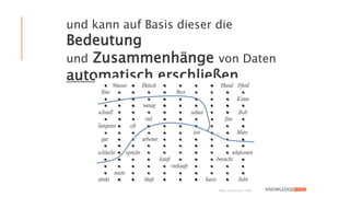 und kann auf Basis dieser die
Bedeutung
und Zusammenhänge von Daten
automatisch erschließen
Ritter & Kohonen 1989
 