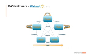 DAS Netzwerk - (Patent)
http://labs.sogeti.com/fueling-sales-with-social-data-the-story-of-walmart-labs-the-social-genome/
 
