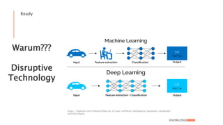 Warum???
Disruptive
Technology
Ready
https://medium.com/@dema300w/all-of-your-artificial-intelligence-questions-answered-
e4339247bc0e
 