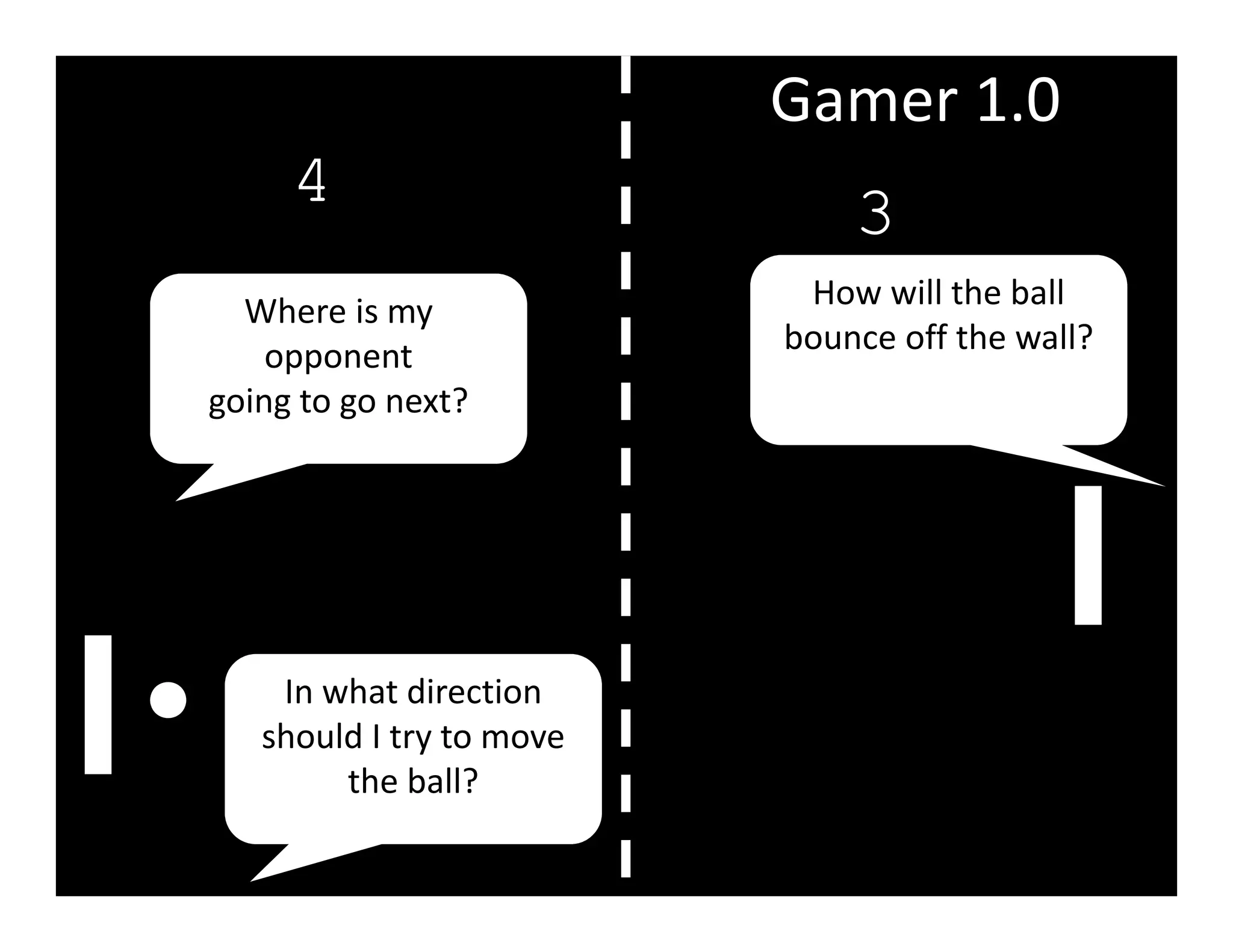Gamer 1.0
     4                         3
                            How will the ball 
  Where is my 
                           bounce off the wall?
    opponent
going to go next?




    In what direction 
   should I try to move 
        the ball?
 