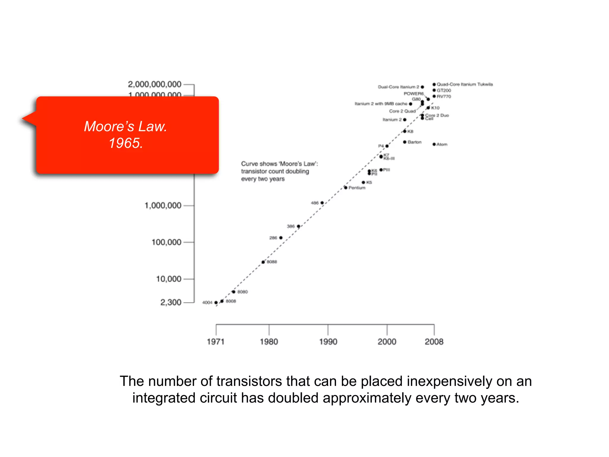Moore’s Law.
1965.

The number of transistors that can be placed inexpensively on an
integrated circuit has doubled approximately every two years.

 