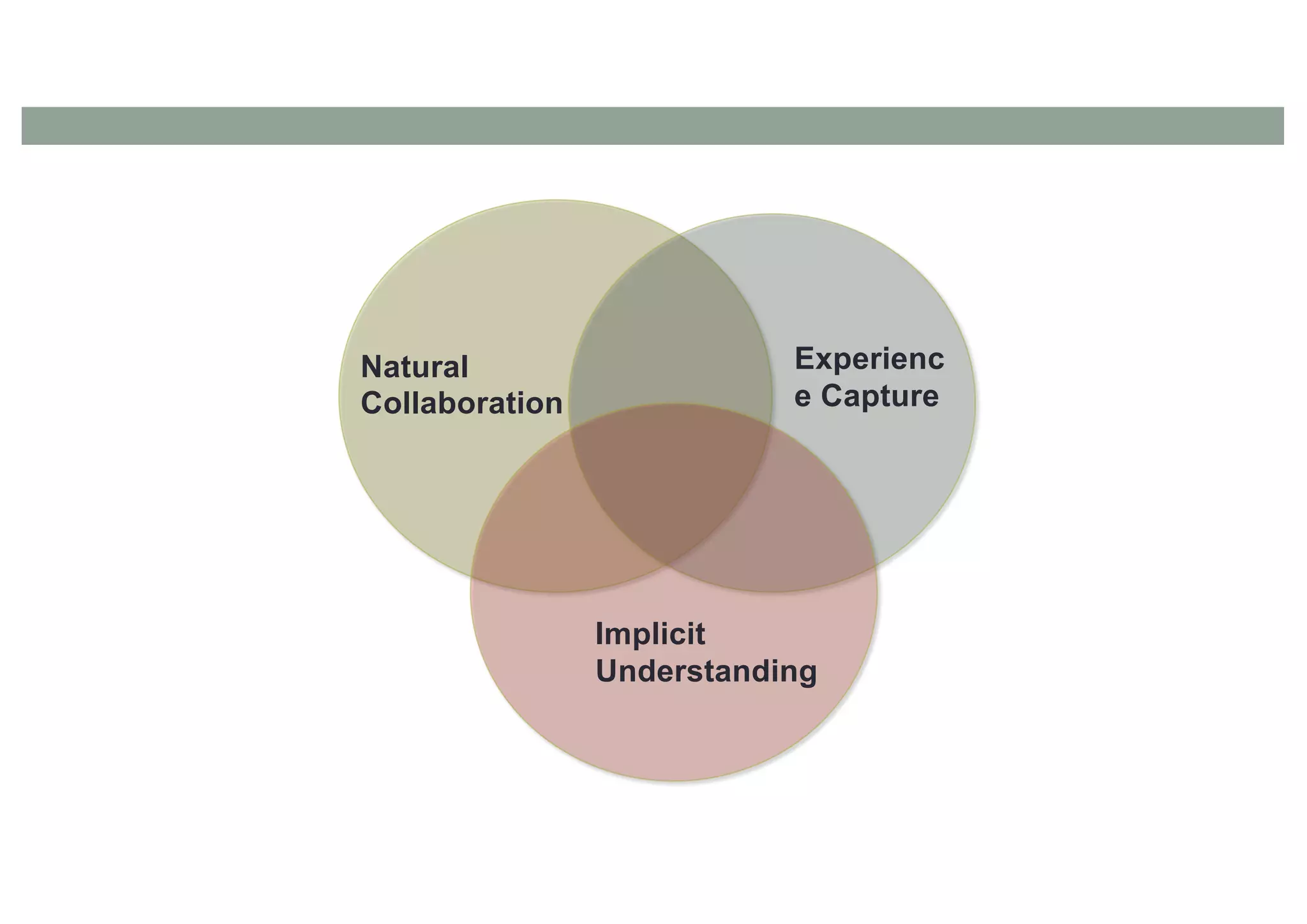 Natural
Collaboration
Implicit
Understanding
Experienc
e Capture
 