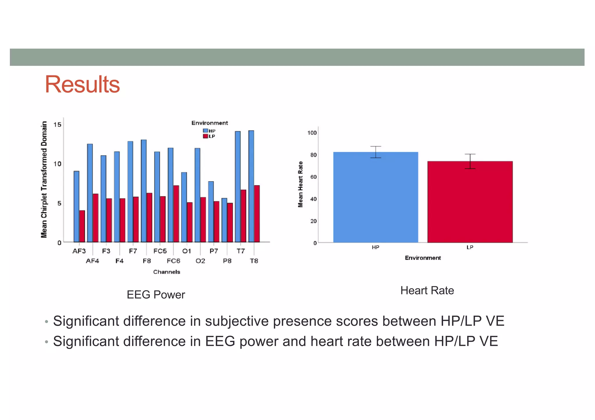 Results
• Significant difference in subjective presence scores between HP/LP VE
• Significant difference in EEG power and heart rate between HP/LP VE
EEG Power Heart Rate
 