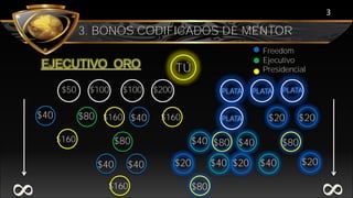 3
3. BONOS CODIFICADOS DE MENTOR
$40 $40 $20 $20$80
$80 $40 $40
$40
$160
TÚ
$50 $100 $100 $200 PLATA
$80
$160
$80$160
$20 $40
$80
$40 $40
$160
$20
8
8
Freedom
Ejecutivo
Presidencial
EJECUTIVO ORO
PLATA
PLATA
PLATA
$20
 