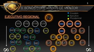 3
3. BONOS CODIFICADOS DE MENTOR
$60 $60 $20 $20$120
$40 $40
$40
TÚ
$50 $100 $100 $200 ORO
$80 $80
$20 $40
$80
$60 $60 $20
8
8
Freedom
Ejecutivo
Presidencial
EJECUTIVO REGIONAL
ORO
ORO
ORO
$20
$120
$240
$240
$240
$240
$60
$60
$240
$240
$120
$120
$120
$120
 