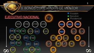 3
3. BONOS CODIFICADOS DE MENTOR
$80 $80 $20 $20$160
$40 $40
$40
TÚ
$50 $100 $100 $200 REG
$80 $80
$20 $40
$80
$80 $80 $20
8
8
Freedom
Ejecutivo
Presidencial
EJECUTIVO NACIONAL
REG
REG
REG
$20
$160
$320
$320
$320
$320
$80
$80
$320
$320
$160
$160
$160
$160
 