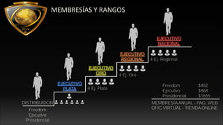 EJECUTIVO
PLATA
EJECUTIVO
ORO
EJECUTIVO
REGIONAL
EJECUTIVO
NACIONAL
DISTRIBUIDOR
Freedom
Ejecutivo
Presidencial
4 Ej. Plata
4 Ej. Oro
4 Ej. Regional
Freedom $482
Ejecutivo $868
Presidencial $1655
MEMBRESÍA ANUAL - PAG. WEB
OFIC VIRTUAL - TIENDA ONLINE
MEMBRESÍAS Y RANGOS
 