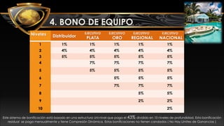 4
4. BONO DE EQUIPO
Este sistema de bonificación está basado en una estructura Uni-nivel que paga el 43% dividido en 10 niveles de profundidad. Esta bonificación
residual se paga mensualmente y tiene Compresión Dinámica. Estas bonificaciones no tienen candados ( No Hay Límites de Ganancias )
Niveles Distribuidor
EJECUTIVO
PLATA
EJECUTIVO
ORO
EJECUTIVO
REGIONAL
EJECUTIVO
NACIONAL
1 1% 1% 1% 1% 1%
2 4% 4% 4% 4% 4%
3 5% 5% 5% 5% 5%
4 7% 7% 7% 7%
5 5% 5% 5% 5%
6 5% 5% 5%
7 7% 7% 7%
8 5% 5%
9 2% 2%
10 2%
 