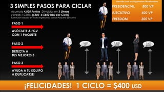 ¡FELICIDADES! 1 CICLO = $400 USD
Acumula 4,800 Puntos Divididos en 3 Líneas
y creas 1 Ciclo. ($400 o $600 USD por Ciclo)
Ilustración basada en todos ingresando con el Paquete Ejecutivo
3 SIMPLES PASOS PARA CICLAR
EJECUTIVO 400 VP
FREEDOM 200 VP
Inscriba con las Siguientes Membresías
1,600
VP
1,600
BDTS
1,600
BDTS
PRESIDENCIAL 800 VP
PASO 1
ASÓCIATE A FGV
CON 1 PAQUETE
PASO 2
DETECTA A
TUS MEJORES 3
PASO 3
AYUDA A TU EQUIPO
A DUPLICARSE!
 