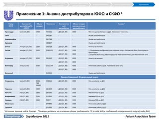 Структура и краткое                                    Требования к СД на       Наиболее эффективная
                                Общие требования к СД                                                             Внедрение решения          Прогноз результатов           Приложения
      описание решения                                         уровне округов           сеть дистрибуции




                   Приложение 1: Анализ дистрибуторов в ЮФО и СКФО 1

       Город            Нынешний           Объем        Население      Альтернатив      Объем складов                                            Вывод 2
       ЮФО            дистрибутор (%,     складов                          ный          альтернативных
                          CCFOT)                                       дистрибутор       дистрибуторов

    Краснодар         Santa (15, 80)      4000          744 933        Д21 (25, 90)     3000                 Меняем дистрибутора на Д21. Развиваем свою сеть.

    Сочи              -                   -             343 285        -                -                    Ищем дистрибуторов.

    Новороссийск      -                   -             241 788        -                -                    Ищем дистрибуторов.

    Армавир           -                   -             188 897        -                -                    Ищем дистрибуторов.

    Элиста            Антарес (25, 90)    1200          103 728        Д20 (27, 94)     3800                 Ничего не меняем.

    Ростов            Антарес (25, 90)    5000          1 089 851      Д19 (27, 89)     1000                 1. Открываем свой филиал для создания сети в Ростове-на-Дону, Волгограде и
                                                                                                             Краснодаре.
                                                                       Д20 (27, 94)     3800                 2. Строим свой склад в Волгограде на 7000 паллетомест для обеспечения сети

    Астрахань         Антарес (25, 90)    3000          520 662        Д18 (25, 88)     4000                 Ничего не меняем.

                                                                       Д20 (27, 94)     3800

    Волгоград         Zero (15, 80)       3500          1 021 244      Д18 (25, 88)     4000                 Начинаем работу с Д18. Развиваем свою сеть.

                                                                       Д19 (27, 89)     3000

    Волжский          -                   -             314 436        -                -                    Ищем дистрибуторов.

                                                                           Северо-Кавказкий Федеральный округ
    Ставрополь        Santa (15, 80)      3500,         398 266        Д21 (25, 90)     3000                 Меняем Santa на Д21
                                          FGD
                                          (8000)

    Черкесск          Santa (15, 80)      1000          121 439        Д23 (23, 93)     3500                 Меняем Santa на Д23

    Нальчик           FGD (25, 89)        1800          240 095        Д23 (23, 93)     3500                 Меняем FGD на Д23

    Владикавказ       FGD (25, 89)        2500          311 635        Д23 (23, 93)     3500                 Меняем FGD на Д23

    Назрань           FGD (25, 89)        1000          93357          Д22 (24, 89)     1900                 Меняем FGD на Д22

    Махачкала         -                   -             577 990        Д22 (24, 89)     1900                 Начинаем работу с Д22

    Грозный           -                   -             271 596        Д22 (24, 89)     1900                 Начинаем работу с Д22
1   Источник: данные кейса, Росстат.          2   Выводы делались на основании общих требований к СД (слайд №3) и требований определенного округа (слайд №4)

                              Cup Moscow 2011                                                                                                              Future Associates Team
 