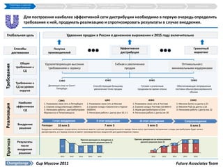 Структура и краткое                                   Требования к СД на          Наиболее эффективная
                              Общие требования к СД                                                                    Внедрение решения             Прогноз результатов               Приложения
       описание решения                                        уровне округов              сеть дистрибуции


                    Для построения наиболее эффективной сети дистрибуции необходимо в первую очередь определить
                    требования к ней, продумать реализацию и спрогнозировать результаты в случае внедрения.

  Глобальная цель                                         Удвоение продаж в России в денежном выражении к 2015 году включительно


              Способы                     Покупка                                                            Эффективная                                                             Грамотный
             достижения                производителей                                                        дистрибуция                                                             маркетинг


                  Общие             Удовлетворяющая высоким                                              Гибкая к увеличению                                          Оптимальная с
Требования




               требования к           требованиям к сервису                                                    продаж                                            минимальными издержками
                    СД


                                                  СЗФО                                         ЮФО                                        ЮФО                                      СКФО
               Требования к
                                       Делающая упор на Санкт-                       Способствующая большому                     Готовая к усиленным                   Обеспечивающая непрерывные
               СД на уровне
                                            Петербург.                               увеличению точек продаж                   продажам во время сезона               поставки обычно фиксированного
                 округов                                                                                                                                                          объема


                                                СЗФО                                         ЦФО                                        ЮФО                                       СКФО
                Наиболее           1. Развиваем свою сеть в Петербурге       1. Развиваем свою сеть в Москве              1. Развиваем свою сеть в Ростове            1. Меняем Santa на дистр-а 21
Реализация




               эффективная         2. Строим склад в Вологде (3000пт)        2. Строим склад в Смоленске и Курске         2. Строим склад в Ростове (10 000пт)        2. Меняем FGD на дистр-а 23
                   СД              3. Начинаем работу с дистрибуторами       (4000пт)                                     3. Ищем дистрибуторов в Сочи                3. Начинаем работу с дистр-ом 22
                                   Мурманска и Петрозаводска                 3. Начинаем работу с дистр-ами 10, 11        4. Начинаем работу с дистр-ом 18


                                           I этап внедрения                            II этап внедрения                         III этап внедрения                          Сопровождение
                Внедрение        Расходы:       10 млн $                                      7 млн $                                   5 млн $                                 6 млн $
                 решения         Внедрение необходимо осуществлять постепенно вместе с ростом производительности завода. Иначе могут простаивать построенные склады, дистрибуторам будет нечего
                                 распространять, а в период сезона не хватит производственных мощностей для удовлетворения спроса.


                                                                                                                           Прогноз доходов из-за использования
Прогноз




                                                                       Прогноз расходов на внедрение и
                Результаты                                              использование решения (млн $)                           данного решения (млн $)                      3         3
                                                                                                                                                                  2
                  после                             10                                                                                                  1
                                                             7                                                                                                               8         8
                внедрения                                             5         6        6                                                      0       5         6
                                                                                                                                            2
                 решения
                                                   2012     2013     2014     2015      2016                                                2012       2013      2014       2015      2016



                              Cup Moscow 2011                                                                                                                         Future Associates Team
 