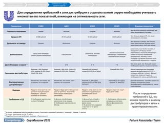 Структура и краткое                                             Требования к СД на          Наиболее эффективная
                               Общие требования к СД                                                                            Внедрение решения            Прогноз результатов           Приложения
   описание решения                                                  уровне округов              сеть дистрибуции


                 Для определения требований к сети дистрибуции в отдельно взятом округе необходимо учитывать
                 множество его показателей, влияющих на оптимальность сети.

        Показатель                            СЗФО                                 ЦФО                                 ЮФО                            СКФО                         Влияние показателя 1

                                                                                                                                                                           Чем больше плотность населения, тем
  Плотность населения                         Низкая                              Высокая                             Средняя                         Высокая
                                                                                                                                                                           выше интенсивность поставок.

                                                                                                                                                                           Чем больше средняя ЗП, тем выше
        Средняя ЗП                         23 880 рублей                       25 913 рублей                        15 584 рублей                   12624 рублей
                                                                                                                                                                           интенсивность поставок.

                                                                                                                                                                           Чем дальше от завода, тем больше
   Дальность от завода                        Средняя                            Маленькая                            Средняя                         Большая              будут транспортные расходы и тем
                                                                                                                                                                           невыгоднее иметь свой парк машин.

                                                                                                                                                                           Сезонность: количество поставок в
                                                                                                                                                                           определенный период может
                                                                                                                                               Постоянные высокие          увеличиваться. Высокие температуры
                                      Город Санкт-Петербург,                                                   Сезонность, высокие
       Уникальность                 низкая средняя температура
                                                                               Город Москва
                                                                                                                  температуры
                                                                                                                                            температуры, напряженная       влияют на частоту потребления
                                                                                                                                             экономическая ситуация        мороженного. Москва и Санкт-
                                                                                                                                                                           Петербург составляют большую часть
                                                                                                                                                                           потребителей мороженого в округах.

                                                                                                                                                                           Чем ниже доля, тем больший акцент
Доля Инмарко в округе 2                         9%                                  16 %                                6 %                             6%
                                                                                                                                                                           необходимо сделать на данный регион.

                                    Хорошие > 90% (Арктика,          Хорошие > 90% (ЦЛК, Central D),       Средний 90% (Антарес),               Средний 89% (FGD)          Данная характеристика оценивает
                                    LED), средние 85-90% (Sever-     средние 85-90% (Айс, Снежок)          плохие 80-90% (Zero, Santa)                                     уровень дистрибуторов по CCFOT , с
Нынешние дистрибуторы               holod, Alfa, Beta)                                                                                                                     которыми работает Unilever. Данный
                                                                                                                                                                           показатель позволяет судить о
                                                                                                                                                                           необходимости смены дистрибуторов.

                                    Множество, как плохих, так       Множество, как плохих, так и          Хороший 27, 94% (Д20),             Хороший 23, 93 % (Д23),      Данный показатель способен указать на
     Альтернативные                 и средних, так и хороших         средних, так и хороших                средние 25-27, 85-90% (Д18,         средний 24, 89%(П22)        уровень конкуренции среди
     дистрибуторы 3                                                                                        П19, Д21)                                                       дистрибуторов и необходимость смены
                                                                                                                                                                           существующих.

          Выводы                    Продажи могут расти за счет      Продажи будут расти. Повышенная       Продажи могут расти за счет     Продажи в данном округе
                                    усиления позиций в Санкт-        цена не критична. Количество          сезонности. Существующих        будут расти слабо.
                                    Петербурге. Ценовая              точек продаж необходимо               дистрибуторов лучше                                               После определения
                                    политика не так важна.           увеличивать.                          сменить.
                                                                                                                                                                            требований к СД, мы
     Требования к СД                1. Необходимо сделать упор       1. Должна способствовать              1. Должна быть готовой к        1. Необходимо обеспечивать
                                    на Санкт-Петербург               увеличению точек продаж.              усиленным продажам во           непрерывные поставки           можем перейти к анализу
                                                                     2. Необходимо сделать упор на
                                                                     Москву.
                                                                                                           время сезона
                                                                                                           2. Не должно быть издержек
                                                                                                                                           обычно фиксированного
                                                                                                                                           объема
                                                                                                                                                                          дистрибуторов и затем к
                                                                                                           и простоев не во время                                          проектированию сети.
                                                                                                           сезона
1 Источник: информация кейса и выводы из книги «Логистика в розничной торговле» К. Ковалев, С. Уваров, П. Щеглов.
2 Источник: приложение на стр. 45 кейса
3 Подробный анализ дистрибуторов приведен в Приложении 1


                              Cup Moscow 2011                                                                                                                             Future Associates Team
 